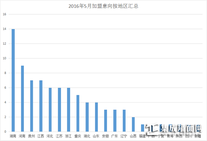 【加盟汇总】5月意向加盟成绩给力，集成墙面发展空间巨大