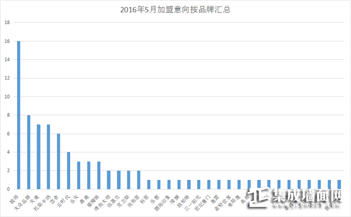 【加盟汇总】5月意向加盟成绩给力，集成墙面发展空间巨大