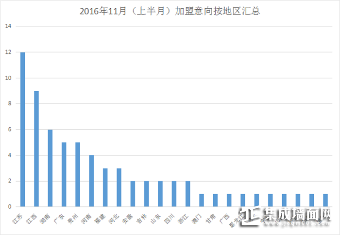 【加盟汇总】11月上半月加盟热情高涨，傲人成绩堪比双十一