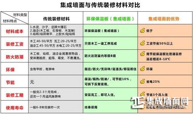 集成墙面与传统装修材料对比