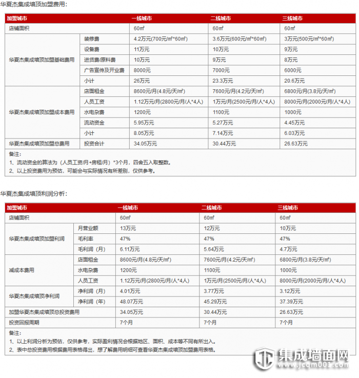 华夏杰集成墙顶加盟费是多少？投资需要多少钱？