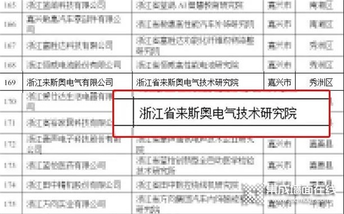 恭喜来斯奥被认定为“省级企业研究院”，说明它真的强！