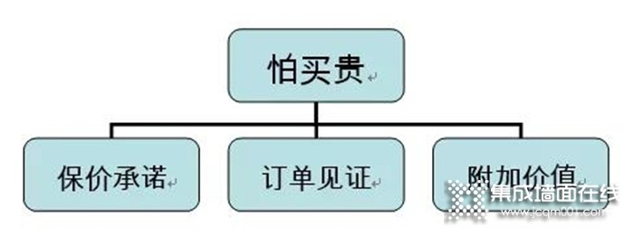 顾客不相信是底价，总喊“太贵了，能不能再便宜点”，该如何化解！