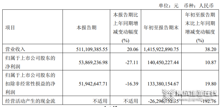 奥普家居：前三季度营收14.16亿元，同比增长38.20%_1
