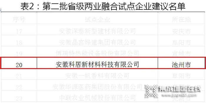 喜报 I 科居荣获安徽省先进制造业和现代服务业融合试点企业荣誉称号